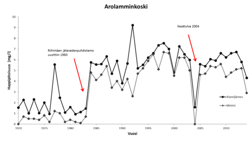 Happipitoisuuden (mg/l) minimit ja alaneljännnes Arolamminkoskella 1970-2014 (vesinäytteenotto).
