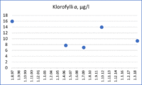 Klorofylli-a mittaa lehtivihreällisten planktonlevien määrää vedessä, mikä kuvaa järven rehevyystasoa. Lievästi rehevissä järvissä klorofylli a-pitoisuus on 4-10 µg/l ja rehevissä yli 20 µg/l.