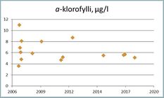 Klorofylli-a mittaa lehtivihreällisten planktonlevien määrää vedessä, mikä kuvaa järven rehevyystasoa. Karuissa järvissä klorofylli a-pitoisuus on 4-10 µg/l ja rehevissä yli 20 µg/l.