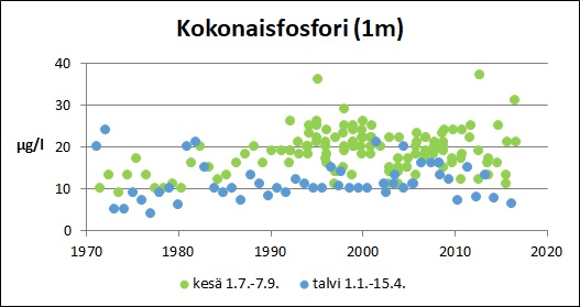 Tiedosto:Pyhajarvi Kokonaisfosfori.jpg