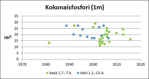 Tiedosto:Koskeljarvi Kokonaisfosfori.jpg