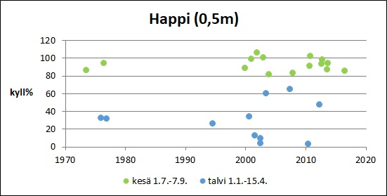 Tiedosto:Ojajarvi Happi pinta.jpg