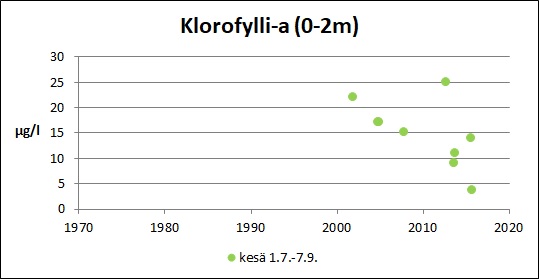 Tiedosto:Poikeljarvi Klorofylli-a.jpg