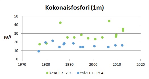 Tiedosto:Elijarvi Kokonaisfosfori.jpg