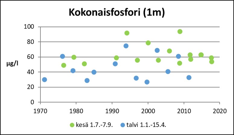 Tiedosto:Pernjarvi Kokonaisfosfori.jpg