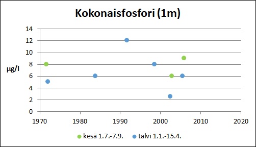 Tiedosto:Valkjarvi(Laidike) Kokonaisfosfori.jpg