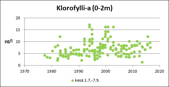 Tiedosto:Pyhajarvi Klorofylli-a.jpg