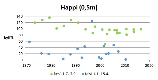 Tiedosto:Omenojarvi Happi pinta.jpg