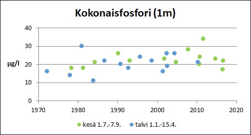 Tiedosto:Dragsfjarden KokonaisfosforiII.jpg