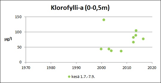 Tiedosto:Ojajarvi Klorofylli-a.jpg