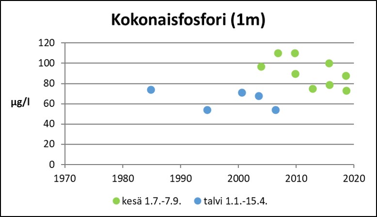 Tiedosto:Kynasjarvi Kokonaisfosfori.jpg