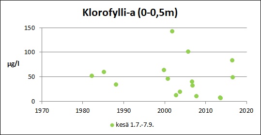Tiedosto:Omenojarvi Klorofylli-a.jpg