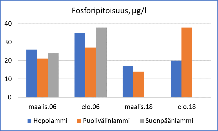 Tiedosto:SHP Fosforipitoisuus.gif