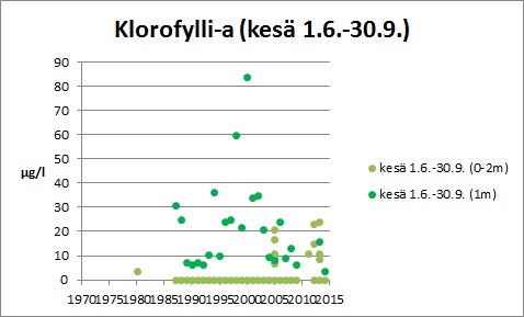 Tiedosto:Joutsijarvi chla.jpg