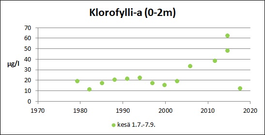 Tiedosto:Aneriojarvi Klorofylli-a.jpg