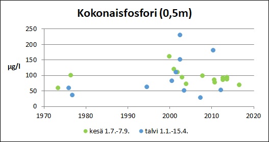 Tiedosto:Ojajarvi Kokonaisfosfori.jpg