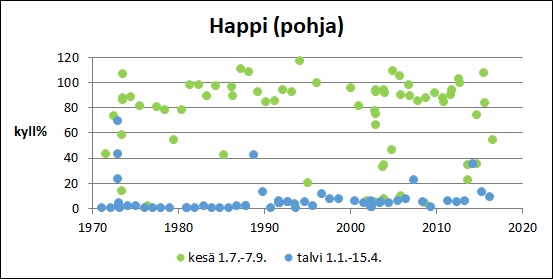 Tiedosto:Koylionjarvi Happi pohja.jpg