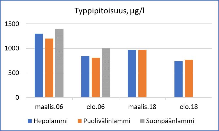 Tiedosto:SHP Typpipitoisuus.gif