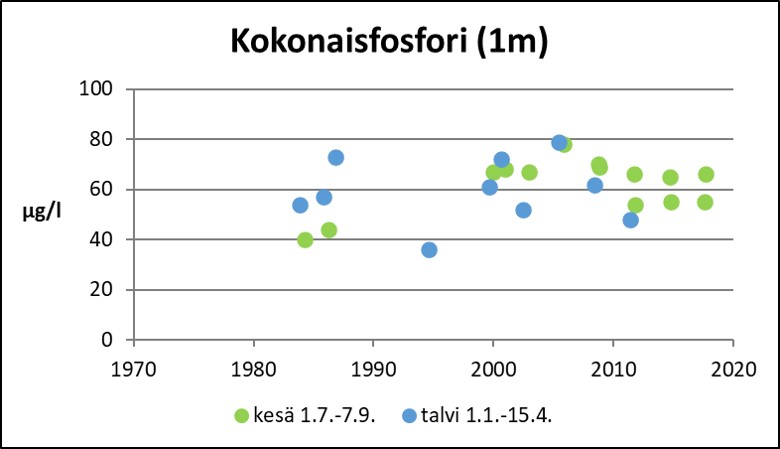 Tiedosto:Itajarvi Kokonaisfosfori.jpg
