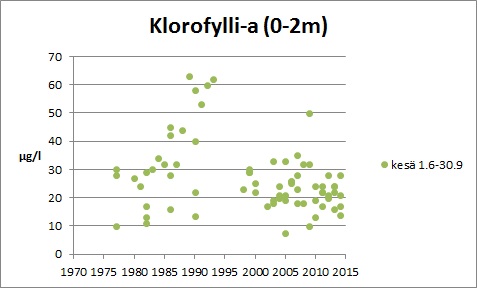 Tiedosto:Karhijarvi chla.jpg