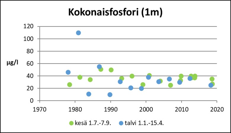 Tiedosto:Makarlanjarvi fosfori.jpg