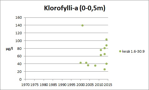 Tiedosto:Ojajarvi chla.jpg