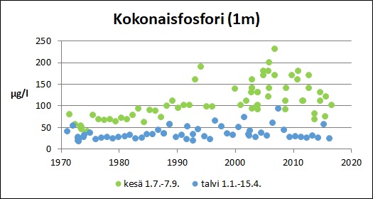 Tiedosto:Koylionjarvi Kokonaisfosfori.jpg