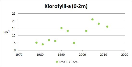 Tiedosto:Björkbodaträsk Klorofylli-a.jpg