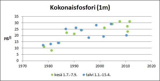 Tiedosto:Björkbodaträsk Kokonaisfosfori.jpg