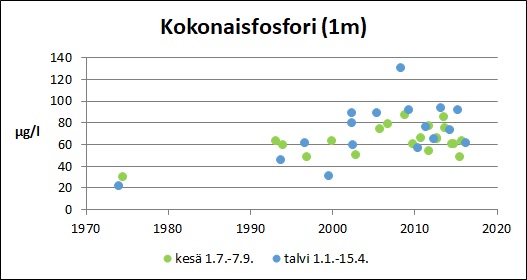 Tiedosto:Painio Kokonaisfosfori.jpg