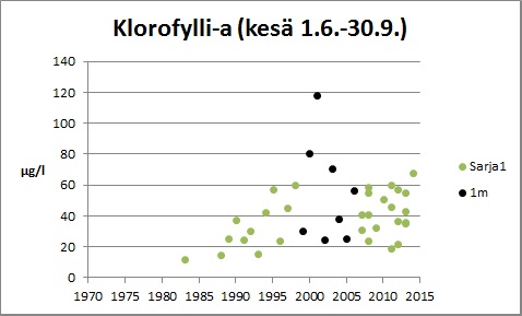 Tiedosto:Karvianjarvi chla.jpg