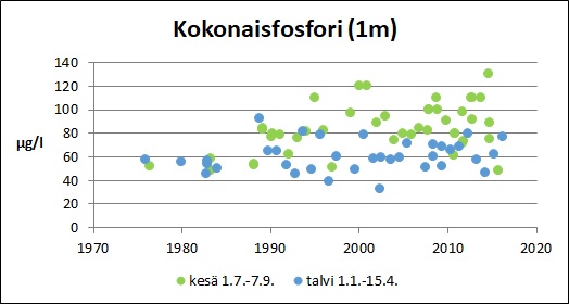 Tiedosto:Karvianjarvi Kokonaisfosfori.jpg