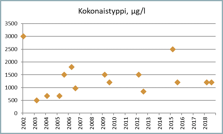 Tiedosto:Kokonaistyppi Vahajarvi.gif