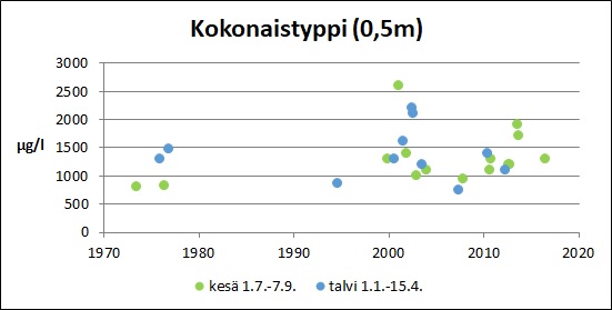 Tiedosto:Ojajarvi Kokonaistyppi.jpg