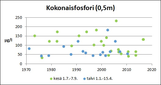 Tiedosto:Omenojarvi Kokonaisfosfori.jpg