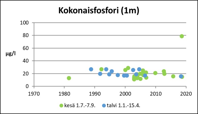 Tiedosto:Koskeljarvi fosfori.jpg
