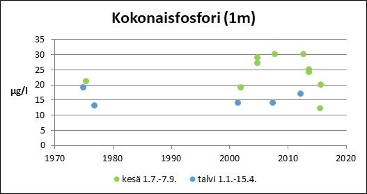 Tiedosto:Poikeljarvi Kokonaisfosfori.jpg