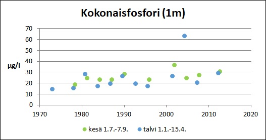 Tiedosto:Pinkjarvi Kokonaisfosfori.jpg