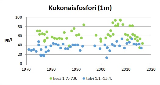 Tiedosto:Karhijarvi Kokonaisfosfori.jpg