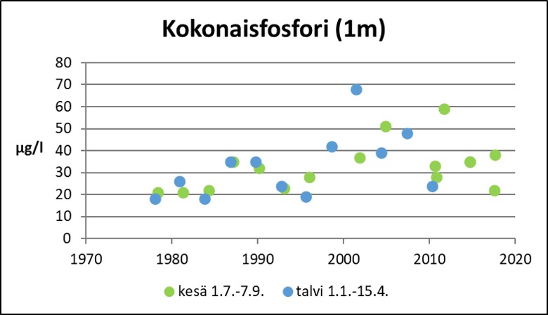 Tiedosto:Kaljasjarvi Kokonaisfosfori.jpg