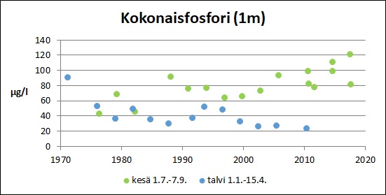Tiedosto:Aneriojarvi Kokonaisfosfori.jpg