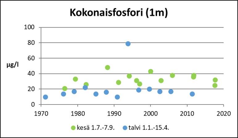Tiedosto:Kurkelanjarvi Kokonaisfosfori.jpg