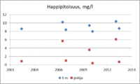 Kesällä normaali päällysveden happipitoisuus on 8-9 mg/l. Kerrostuneisuuskausien lopulla 4-8 mg/l on alusvedessä hyvä happipitoisuus. Tätä matalampi pitoisuus on usein seurausta rehevöitymisestä. Ruskeavetisten lampien syvänteet voivat olla myös luontaisista tekijöistä johtuen vähähappisia.