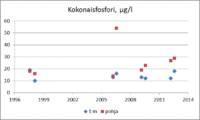 Fosfori on järvissämme useimmiten kasviplanktonin tuotantoa rajoittava minimiravinne. Luonnontilaisissa järvissä fosforipitoisuus on alle 10 µg/l, humusvesissä hieman suurempi. Erittäin rehevissä vesissä fosforia on yli 50 µg/l.