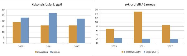 Kokonaisfosforipitoisuudet sekä elokuun a-klorofyllipitoisuudet ja sameusarvot Löytlammessa. Fosforipitoisuus ylitti lievästi rehevän veden tason 20 µg/l, mutta a-klorofyllin pitoisuus oli mm. kesällä 2017 lievästi rehevän veden tasoa (alle 10) µg/l.