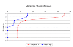 Kesällä normaali päällysveden happipitoisuus on 8-9 mg/l. Kerrostuneisuuskausien lopulla 4-8 mg/l on alusvedessä hyvä happipitoisuus. Tätä matalampi pitoisuus on usein seurausta rehevöitymisestä. Ruskeavetisten lampien syvänteet voivat olla myös luontaisista tekijöistä johtuen vähähappisia.