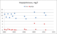 Kesällä normaali päällysveden happipitoisuus on 8-9 mg/l. Kerrostuneisuuskausien lopulla 4-8 mg/l on alusvedessä hyvä happipitoisuus. Tätä matalampi pitoisuus on usein seurausta rehevöitymisestä. Ruskeavetisten lampien syvänteet voivat olla myös luontaisista tekijöistä johtuen vähähappisia.