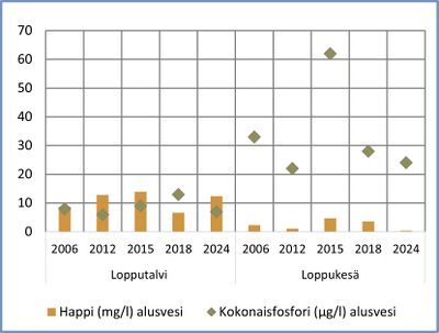 Kuva 2. Vatsianjärven happi- ja kokonaisfosforipitoisuus järven alusvedessä lopputalvisin (vas.) ja -kesäisin (oik.). Kerrostuneisuuskausien lopulla 4–8 mg/l on alusvedessä hyvä happipitoisuus. Tätä matalampi pitoisuus on usein seurausta rehevöitymisestä. Ruskeavetisten lampien syvänteet voivat olla luontaisista tekijöistä johtuen vähähappisia. Fosfori on järvissämme useimmiten kasviplanktonin tuotantoa rajoittava minimiravinne ja siten rehevöitymisen kannalta tärkein ravinne. Luonnontilaisissa järvissä fosforipitoisuus on alle 10 µg/l, humusvesissä hieman suurempi. Erittäin rehevissä vesissä fosforia on yli 50 µg/l.