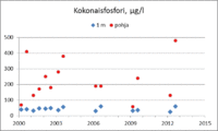 Fosfori on järvissämme useimmiten kasviplanktonin tuotantoa rajoittava minimiravinne. Luonnontilaisissa järvissä fosforipitoisuus on alle 10 µg/l, humusvesissä hieman suurempi. Erittäin rehevissä vesissä fosforia on yli 50 µg/l.