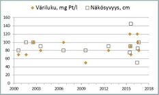 Väriluku kuvaa veden humuspitoisuutta. Värittömissä vesissä väriluku on alle 20 mg Pt/l, humusvesissä yli 60 mg Pt/l. Suovaltaisilla valuma-alueilla veden väriluku voi olla yli 200 mg Pt/l. Veden ruskeus ja sameus vähentävät veden näkösyvyyttä.